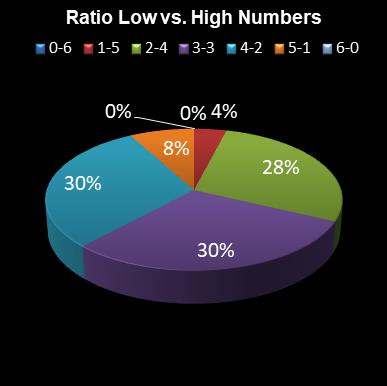 statistics lotto Ratio Low vs. High Numbers