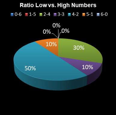 statistics lotto Ratio Low vs. High Numbers