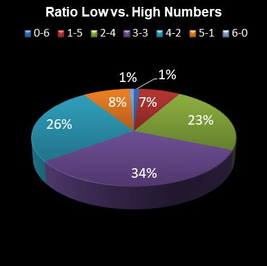 statistics lotto Ratio Low vs. High Numbers