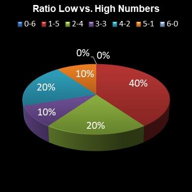 statistics lotto Ratio Low vs. High Numbers