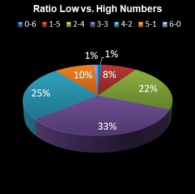 statistics lotto Ratio Low vs. High Numbers