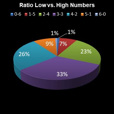 statistics lotto Ratio Low vs. High Numbers