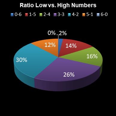 statistics lotto Ratio Low vs. High Numbers