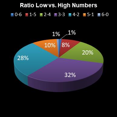 statistics lotto Ratio Low vs. High Numbers