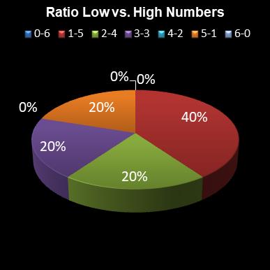 statistics lotto Ratio Low vs. High Numbers
