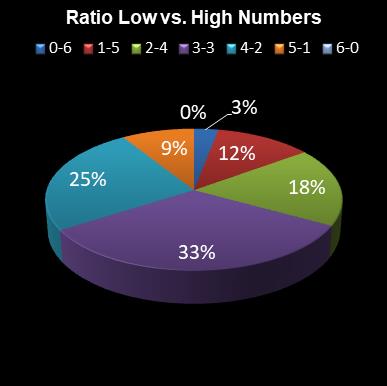 statistics lotto Ratio Low vs. High Numbers