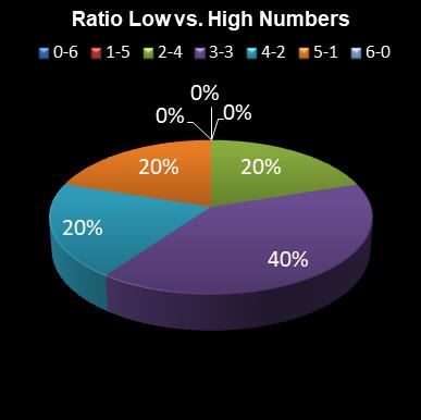 statistics lotto Ratio Low vs. High Numbers