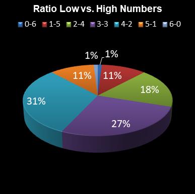 statistics lotto Ratio Low vs. High Numbers