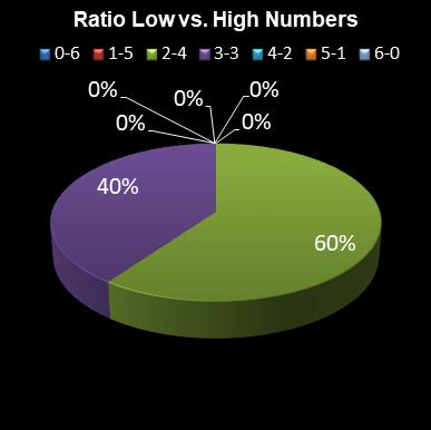 statistics lotto Ratio Low vs. High Numbers