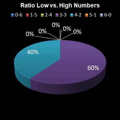 statistics lotto Ratio Low vs. High Numbers