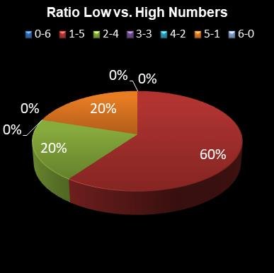 statistics lotto Ratio Low vs. High Numbers