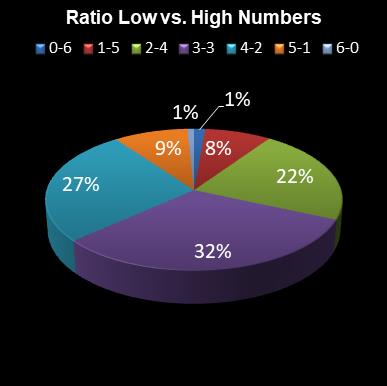 statistics lotto Ratio Low vs. High Numbers