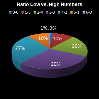 statistics lotto Ratio Low vs. High Numbers