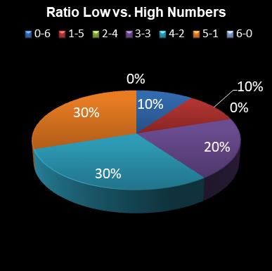 statistics lotto Ratio Low vs. High Numbers