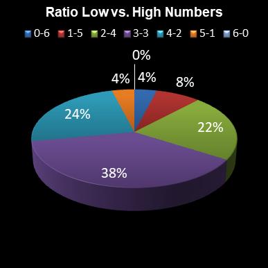 statistics lotto Ratio Low vs. High Numbers