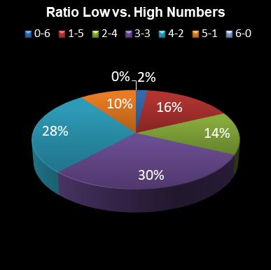 statistics lotto Ratio Low vs. High Numbers