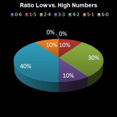 statistics lotto Ratio Low vs. High Numbers