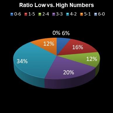 statistics lotto Ratio Low vs. High Numbers
