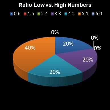 statistics lotto Ratio Low vs. High Numbers