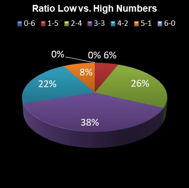 statistics lotto Ratio Low vs. High Numbers