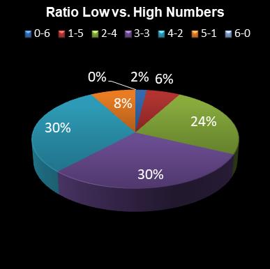 statistics lotto Ratio Low vs. High Numbers