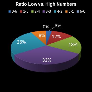 statistics lotto Ratio Low vs. High Numbers