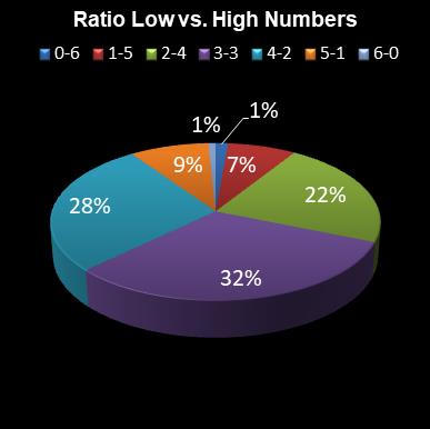 statistics lotto Ratio Low vs. High Numbers