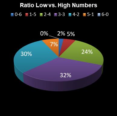 statistics lotto Ratio Low vs. High Numbers