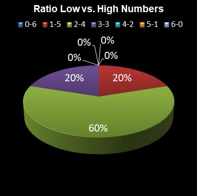 statistics lotto Ratio Low vs. High Numbers