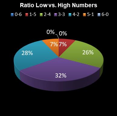 statistics lotto Ratio Low vs. High Numbers