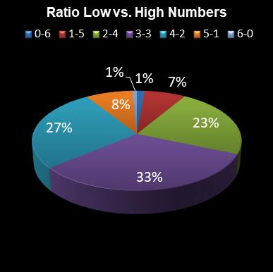 statistics lotto Ratio Low vs. High Numbers