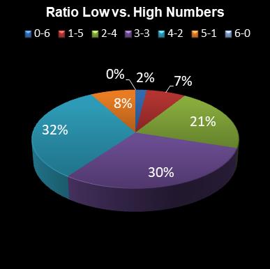 statistics lotto Ratio Low vs. High Numbers