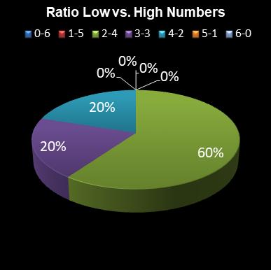 statistics lotto Ratio Low vs. High Numbers
