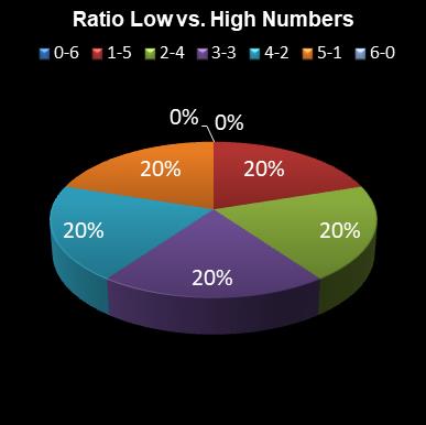 statistics lotto Ratio Low vs. High Numbers