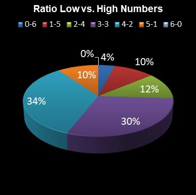 statistics lotto Ratio Low vs. High Numbers