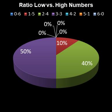 statistics lotto Ratio Low vs. High Numbers