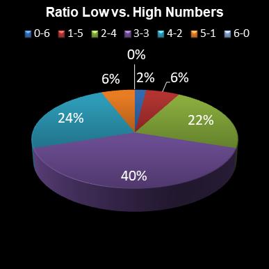 statistics lotto Ratio Low vs. High Numbers