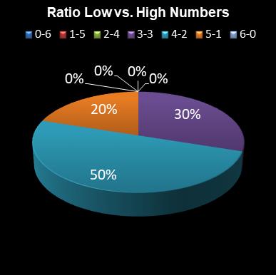 statistics lotto Ratio Low vs. High Numbers