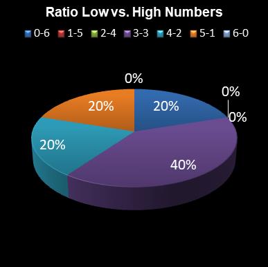 statistics lotto Ratio Low vs. High Numbers