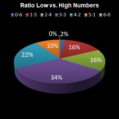 statistics lotto Ratio Low vs. High Numbers