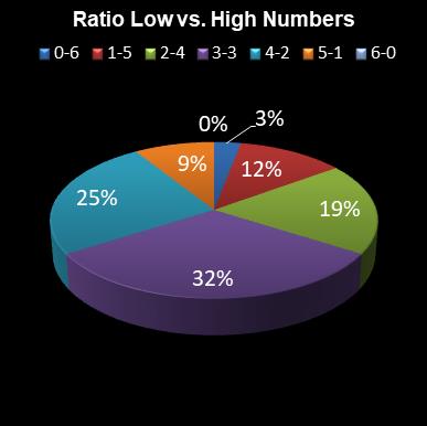 statistics lotto Ratio Low vs. High Numbers