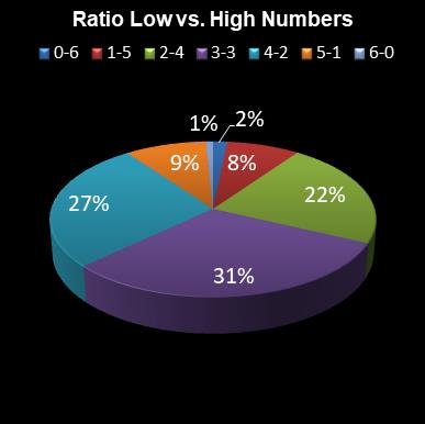 statistics lotto Ratio Low vs. High Numbers