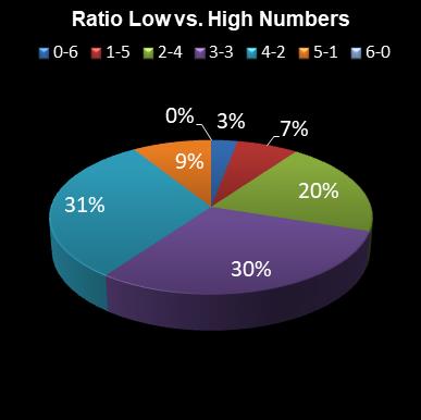 statistics lotto Ratio Low vs. High Numbers