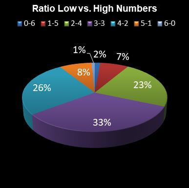 statistics lotto Ratio Low vs. High Numbers