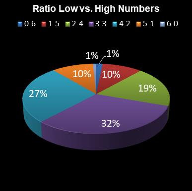 statistics lotto Ratio Low vs. High Numbers