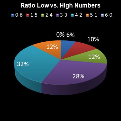 statistics lotto Ratio Low vs. High Numbers