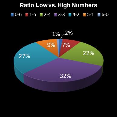 statistics lotto Ratio Low vs. High Numbers
