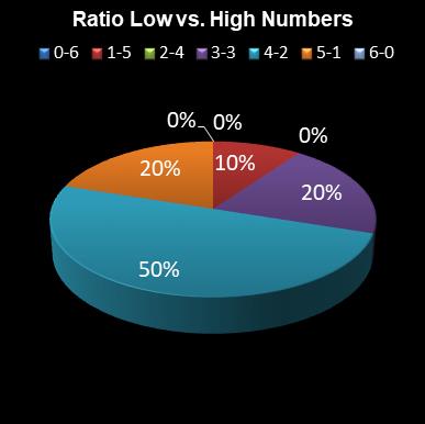 statistics lotto Ratio Low vs. High Numbers