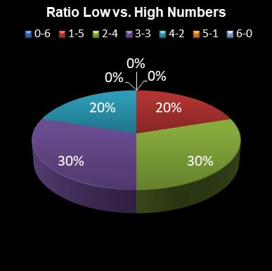 statistics lotto Ratio Low vs. High Numbers