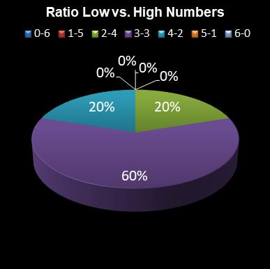 statistics lotto Ratio Low vs. High Numbers